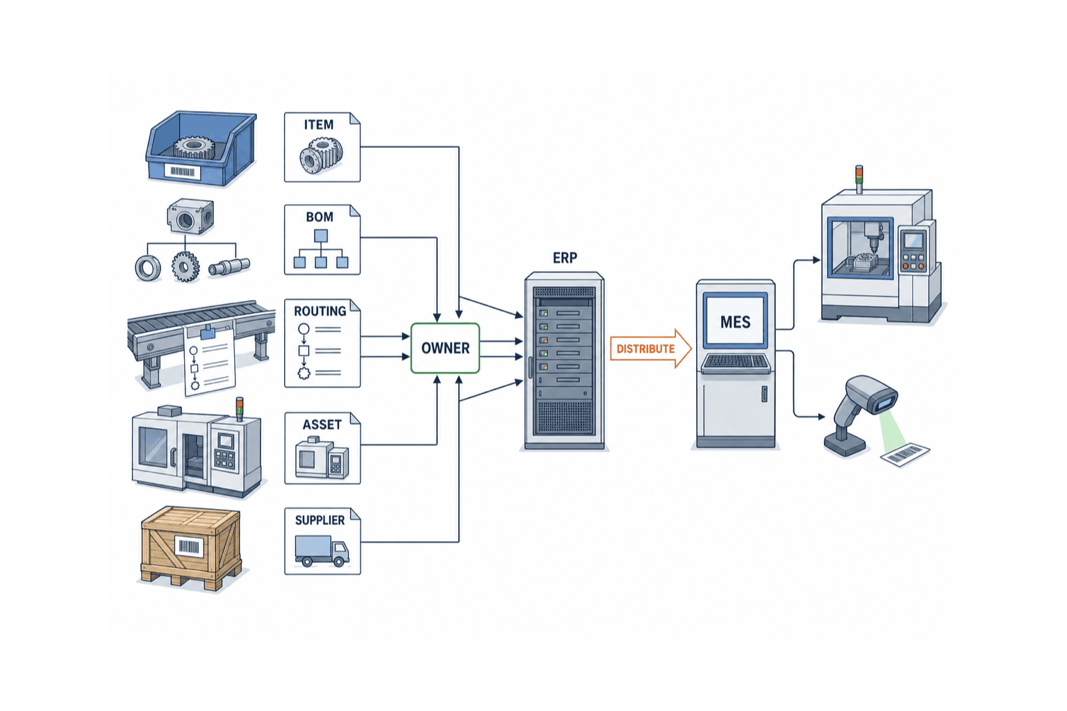 Quản lý dữ liệu chủ trong sản xuất: Chuẩn hóa Item, BOM và Routing trong 90 ngày - figure 1
