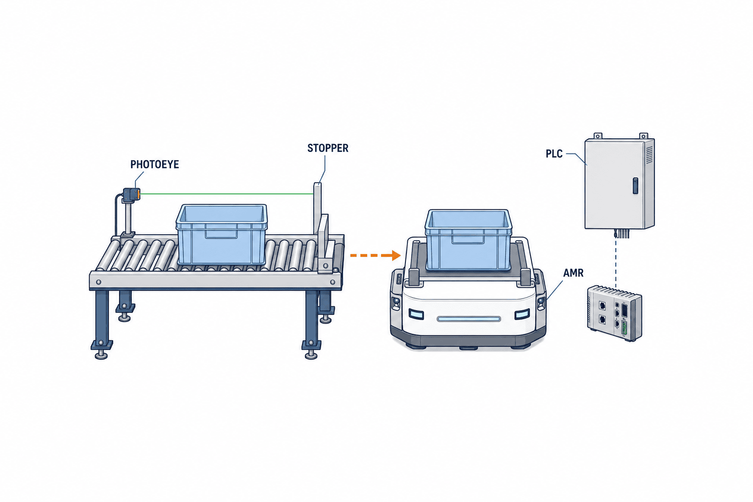 Conveyor-Top AMR Integration: Interface and 90-Day PoC - figure 1