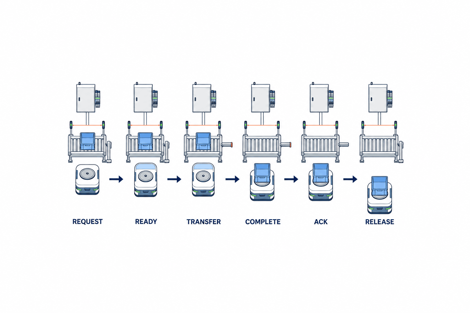 Conveyor-Top AMR Integration: Interface and 90-Day PoC - figure 2