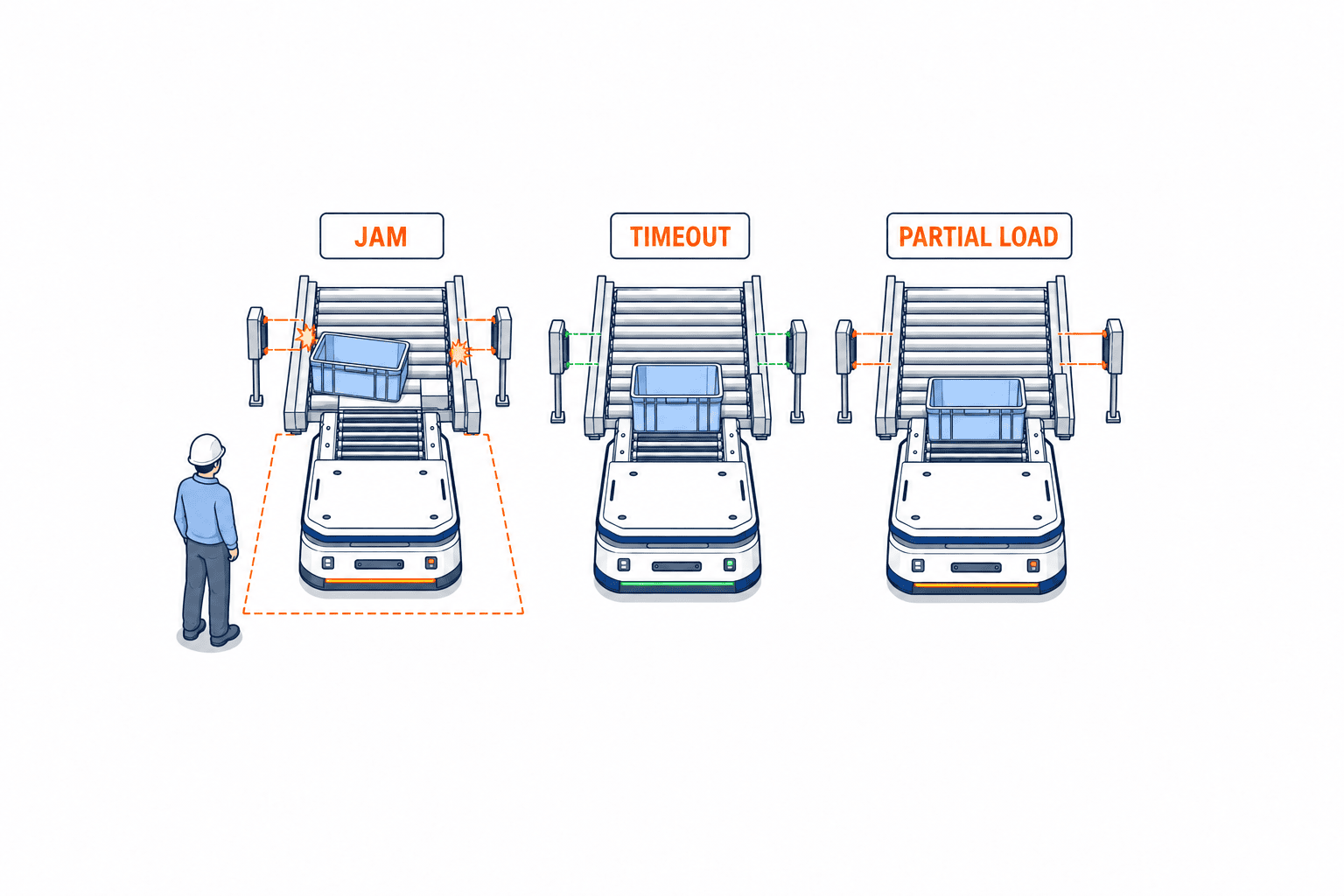 Conveyor-Top AMR Integration: Interface and 90-Day PoC - figure 3