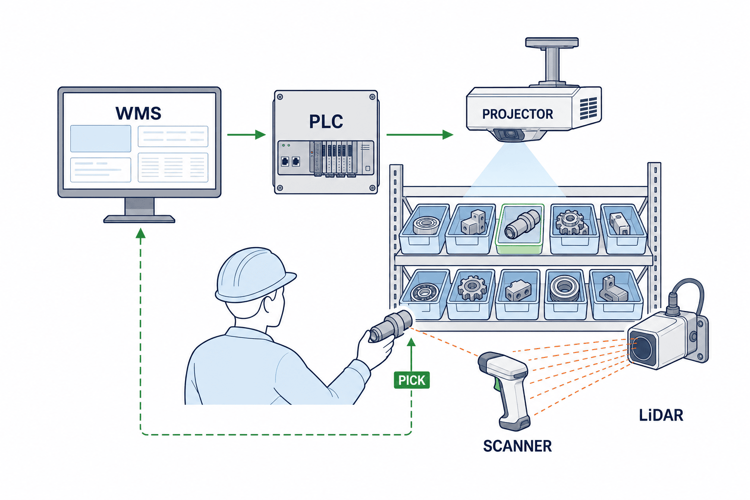 Projection Picking System Design for Factories in Thailand - figure 1
