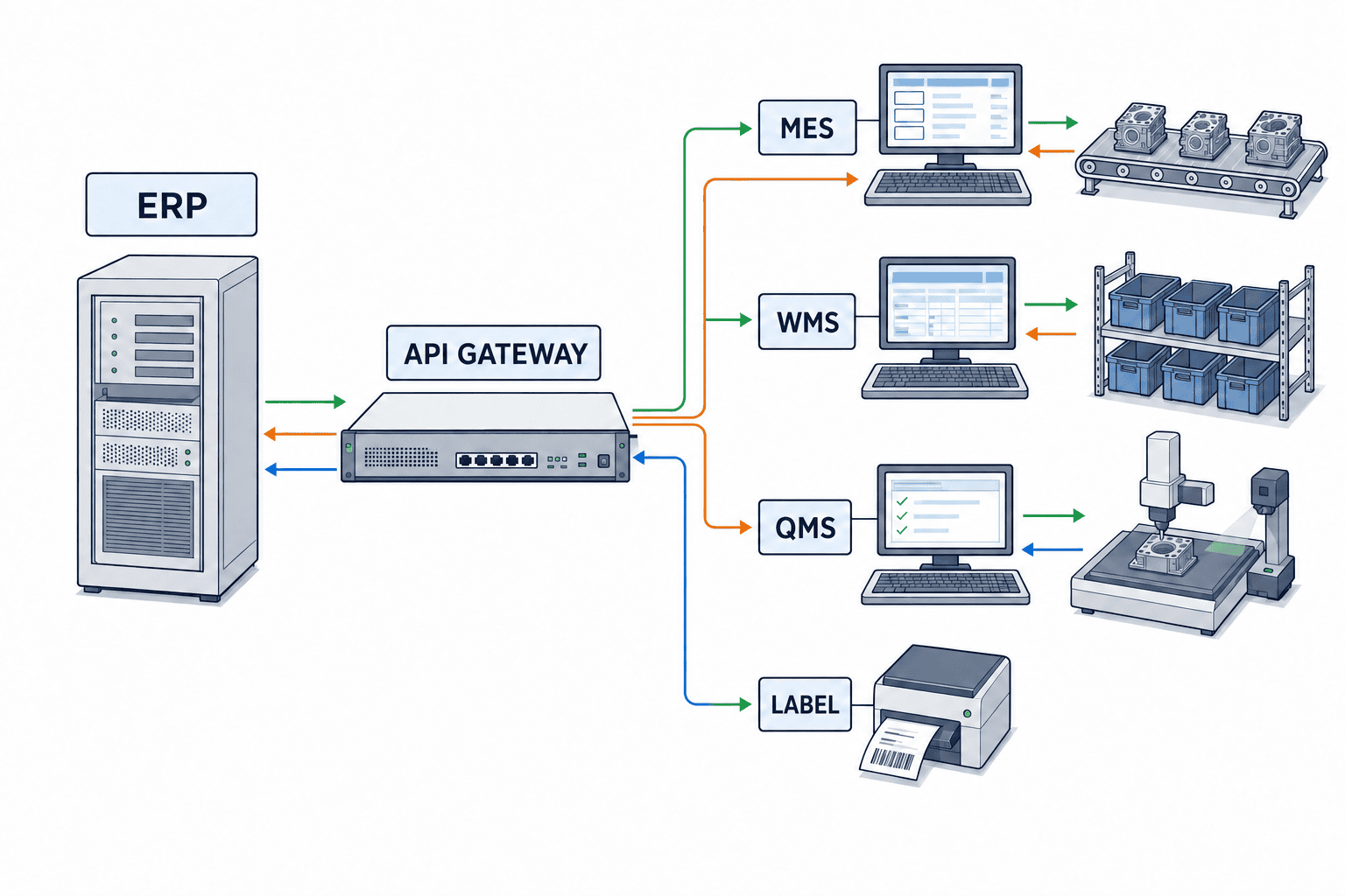 製造業 API連携 開発|ERP・MES・WMSのRFPと受入設計 - figure 1