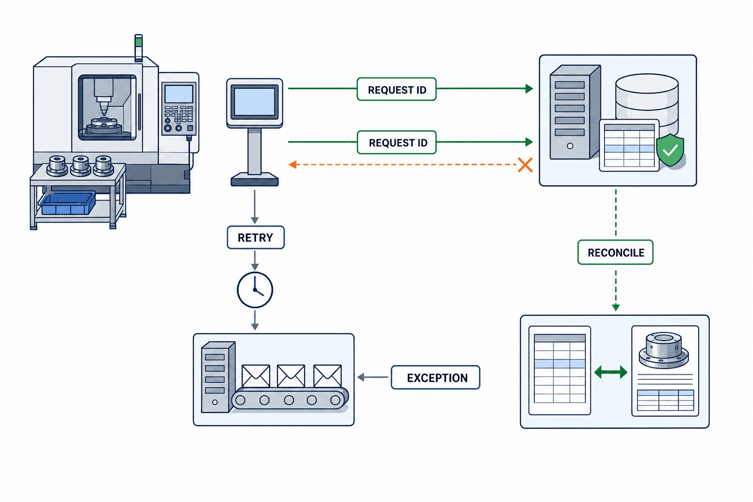 製造業 API連携 開発|ERP・MES・WMSのRFPと受入設計 - figure 2