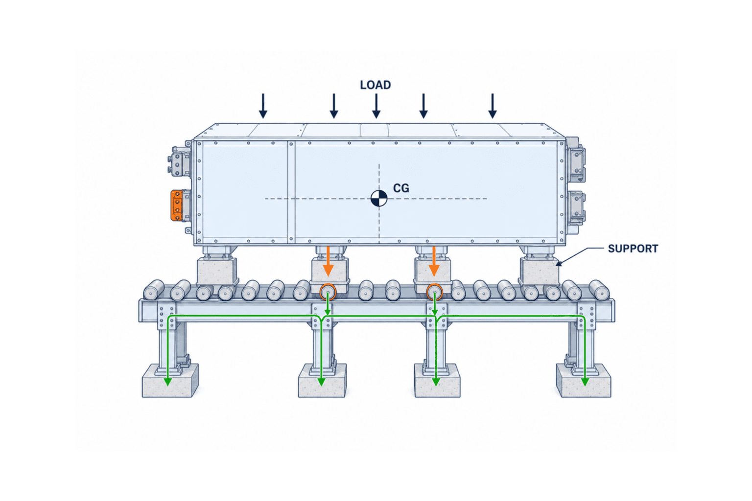 重量物搬送 自動化:3,000kg級コンベヤのRFP・FAT/SAT - figure 1