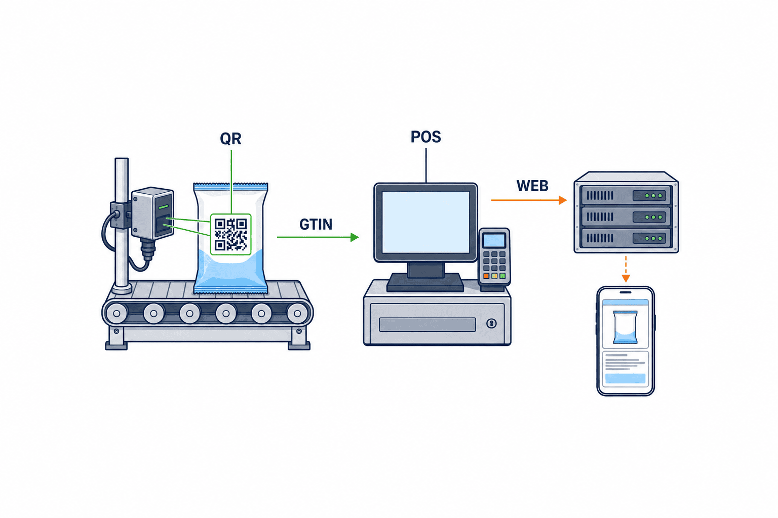 นำ GS1 Digital Link มาใช้ในไทย: ย้ายสู่ QR และตรวจรับ - figure 1