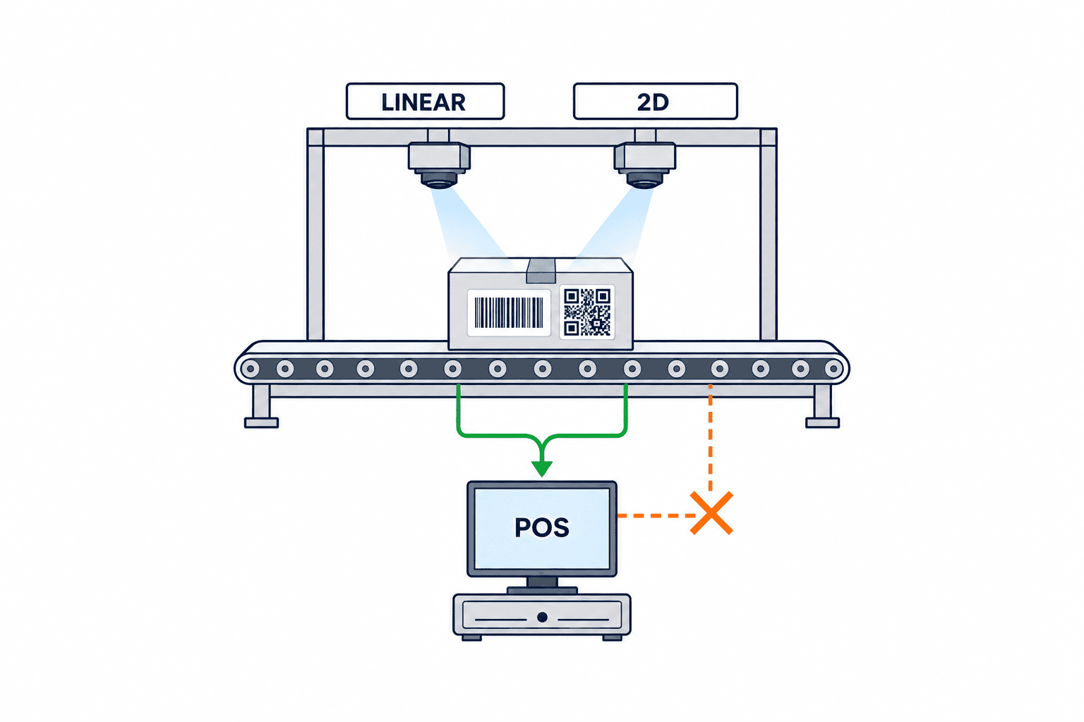 นำ GS1 Digital Link มาใช้ในไทย: ย้ายสู่ QR และตรวจรับ - figure 2