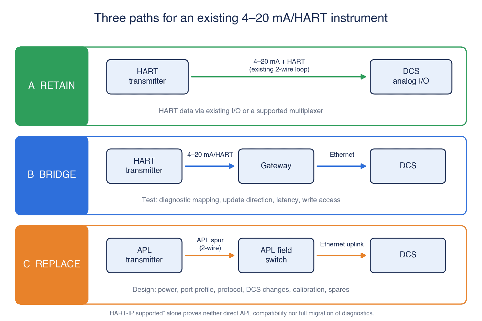 Triển khai Ethernet-APL tại nhà máy Thái Lan: nâng cấp thiết bị HART hiện hữu - figure 1