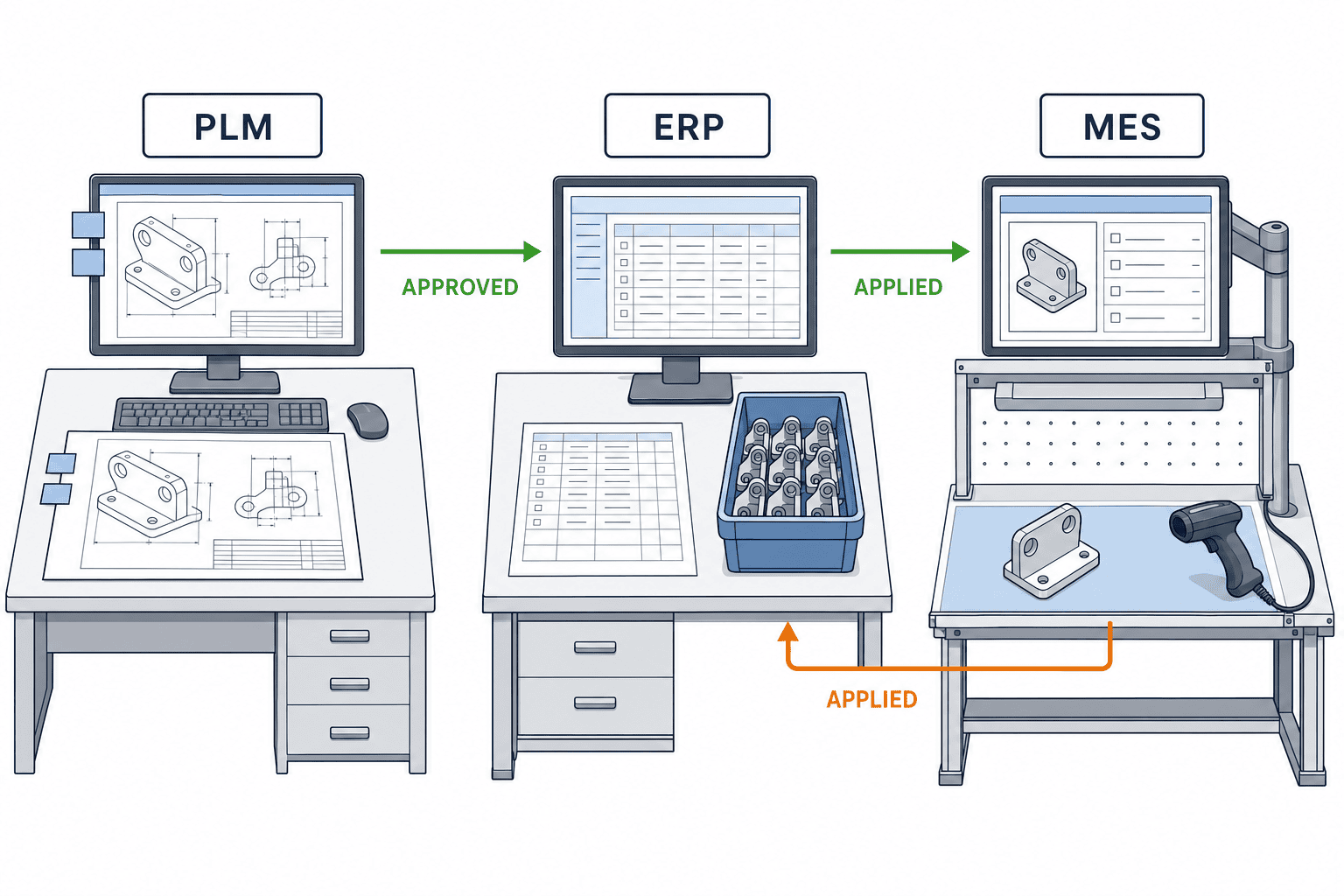 เชื่อม PLM–ERP เพื่อจัดการการเปลี่ยนแปลงทางวิศวกรรม: รุ่น วันที่มีผล และ WIP - figure 1