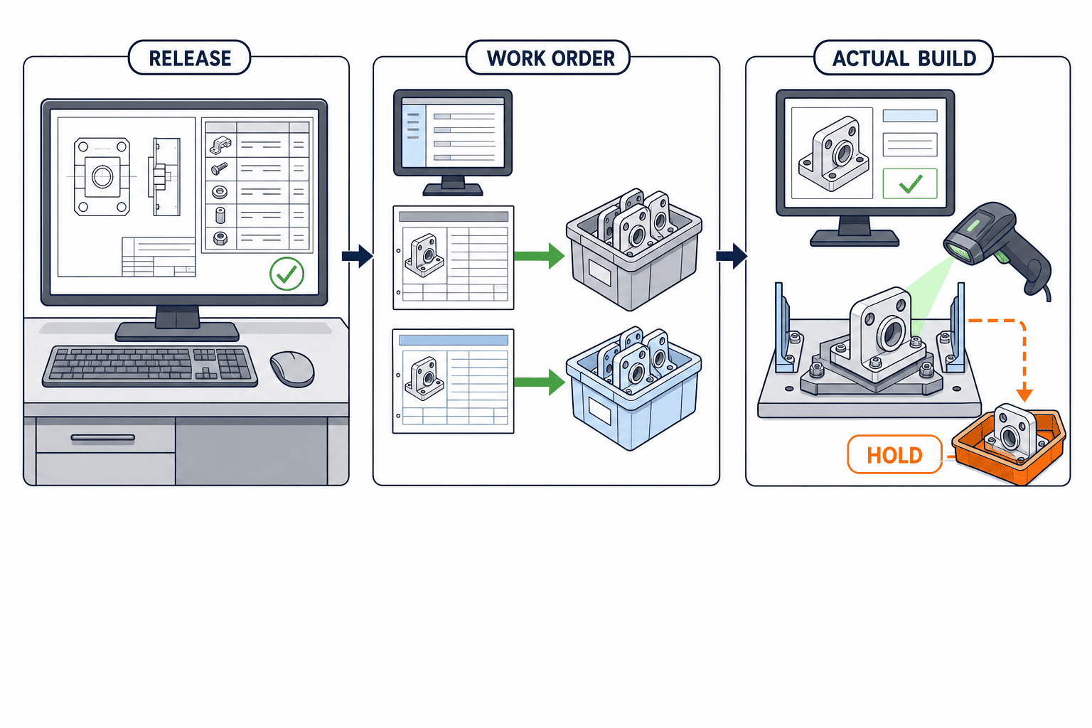 เชื่อม PLM–ERP เพื่อจัดการการเปลี่ยนแปลงทางวิศวกรรม: รุ่น วันที่มีผล และ WIP - figure 3