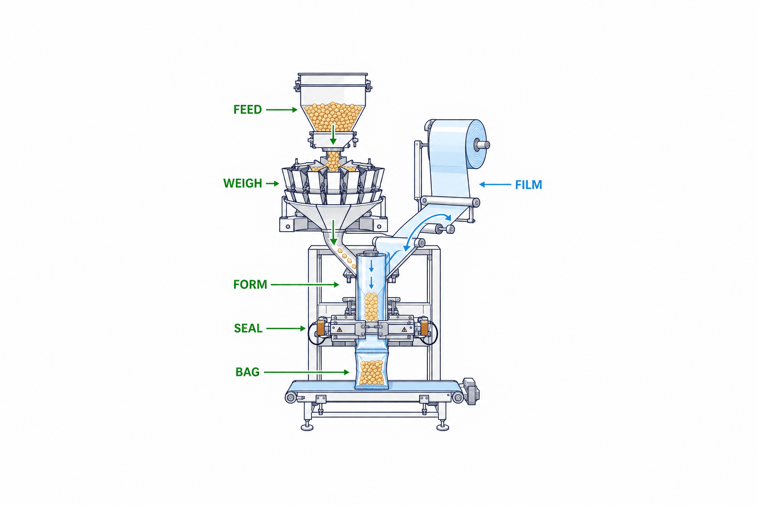 Chọn dây chuyền đóng túi tự động cho nhà máy Thái Lan: VFFS từ RFP đến SAT - figure 1