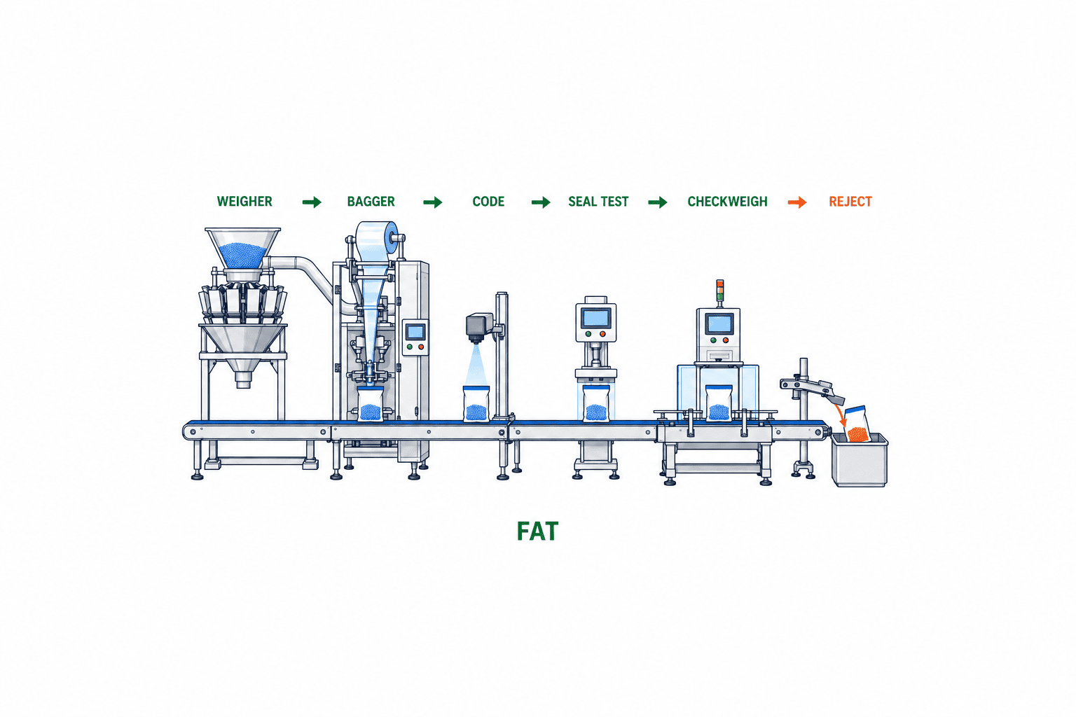 Chọn dây chuyền đóng túi tự động cho nhà máy Thái Lan: VFFS từ RFP đến SAT - figure 3