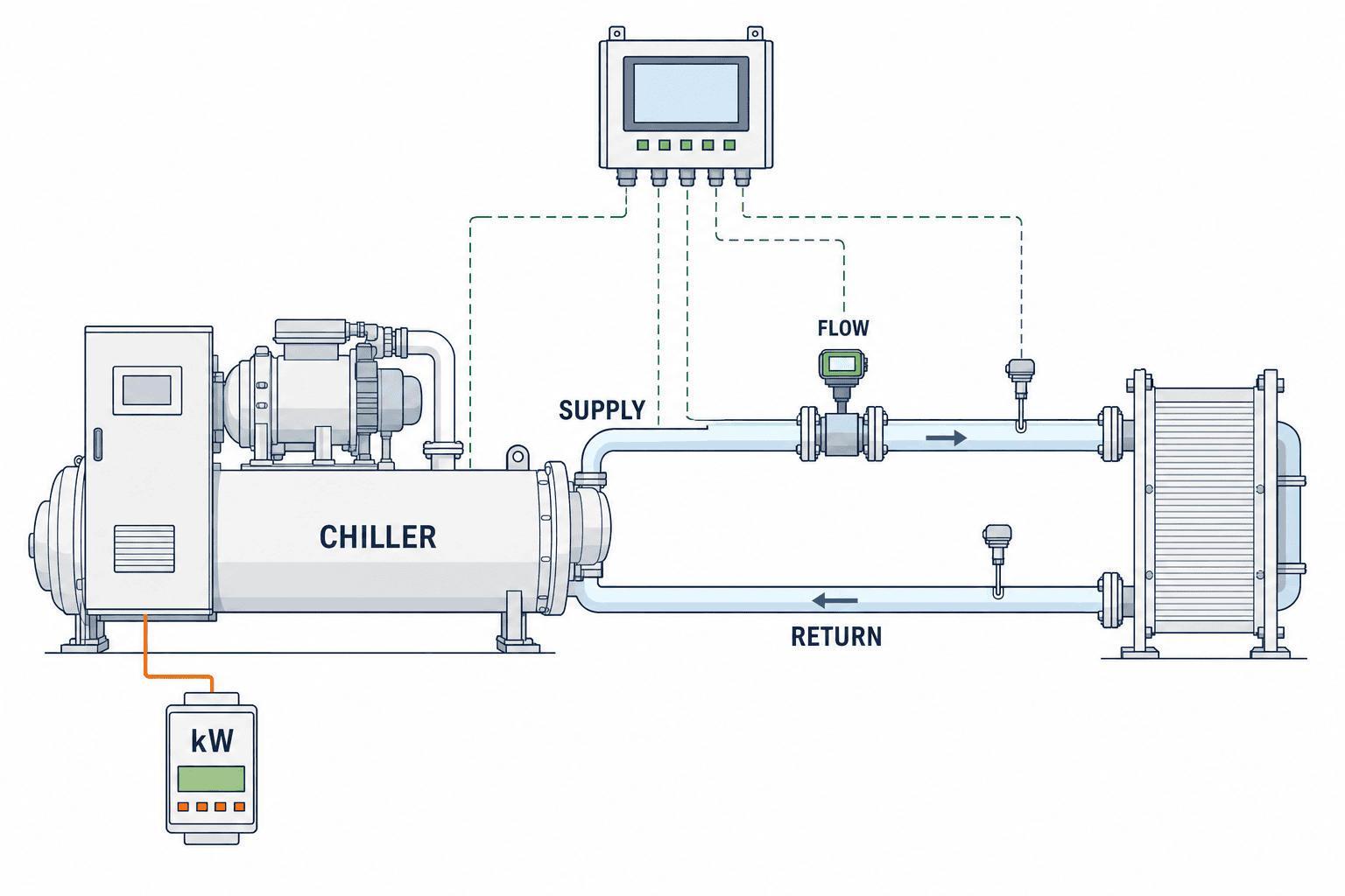 Giám sát chiller nhà máy: điểm đo, kW/ton và FAT/SAT - figure 1