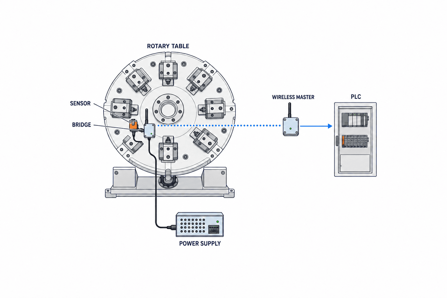 IO-Link Wireless Implementation for Rotating and Moving Machine Parts - figure 1
