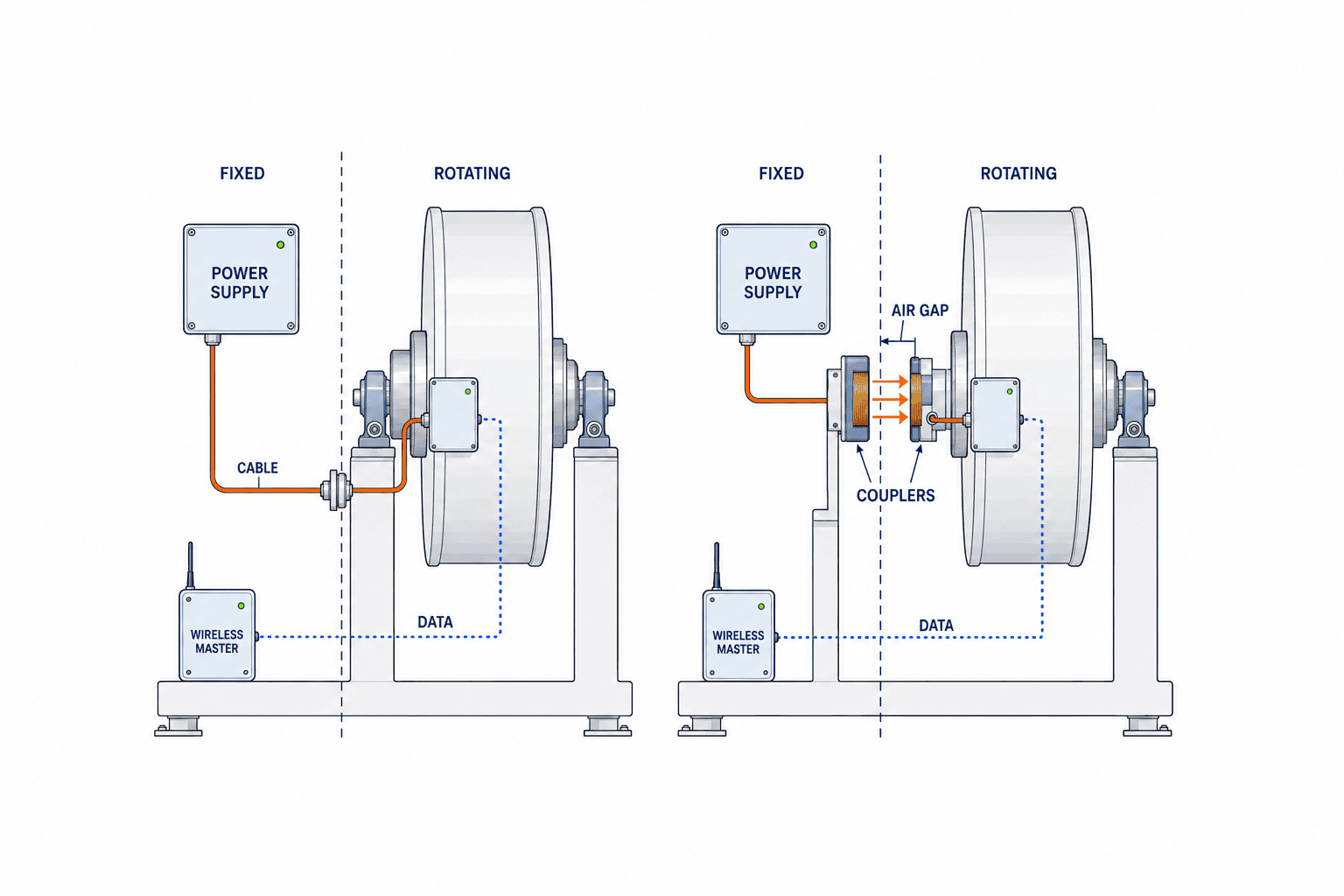 IO-Link Wireless Implementation for Rotating and Moving Machine Parts - figure 2