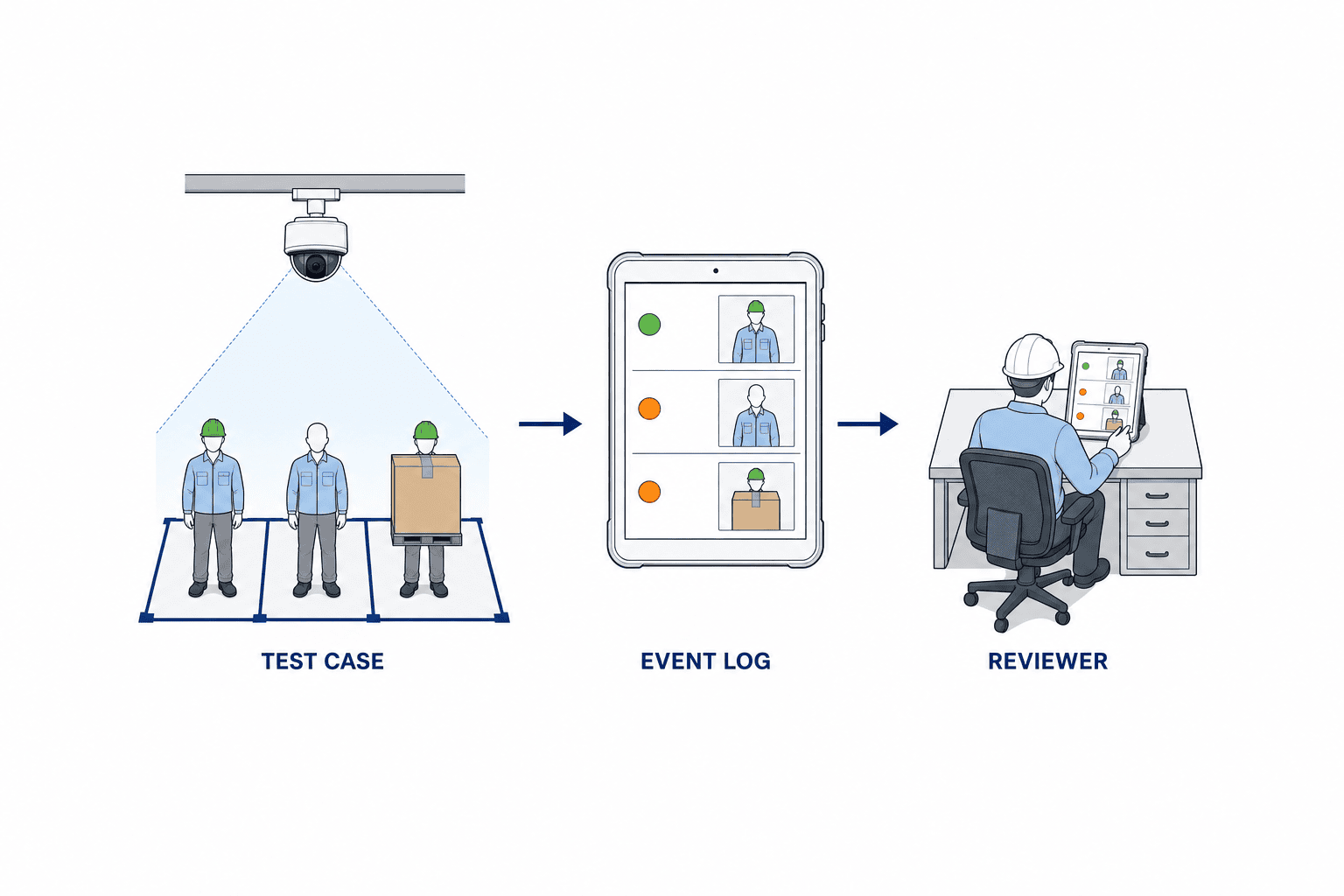 Camera AI kiểm tra PPE trong nhà máy: quy tắc, cảnh báo sai và nghiệm thu - figure 3