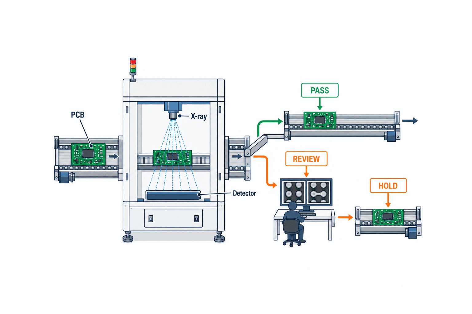 Triển khai AI kiểm tra X-ray PCB bằng AXI: mối hàn khuất và nghiệm thu - figure 2