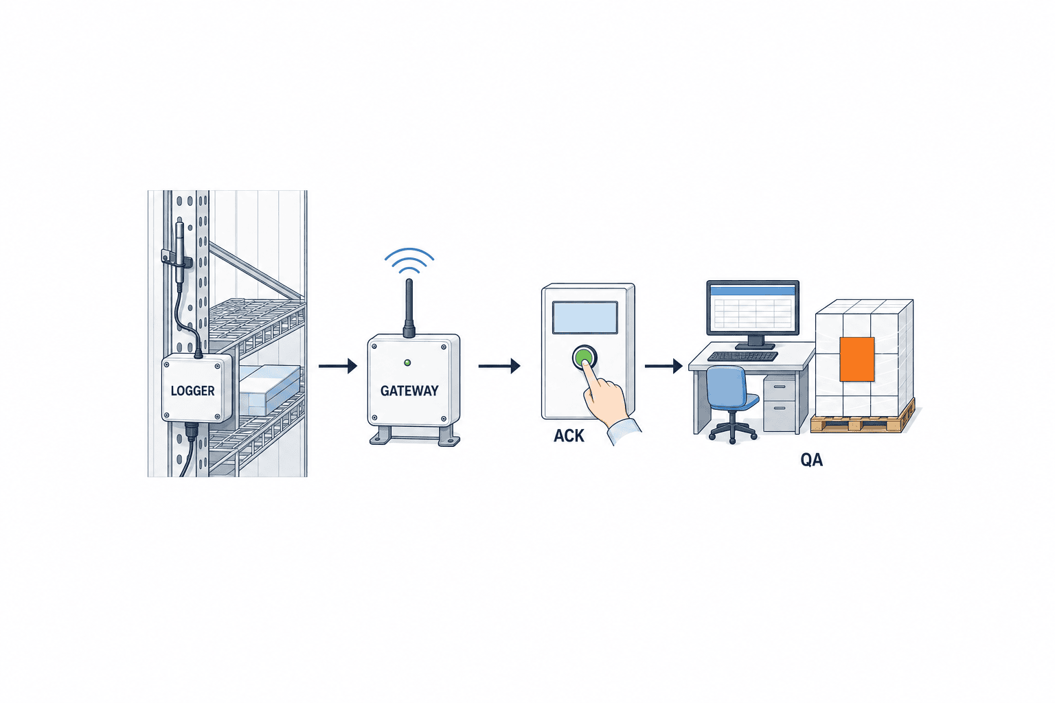 Triển khai hệ thống giám sát nhiệt độ kho thực phẩm đông lạnh: vị trí cảm biến và FAT/SAT - figure 3