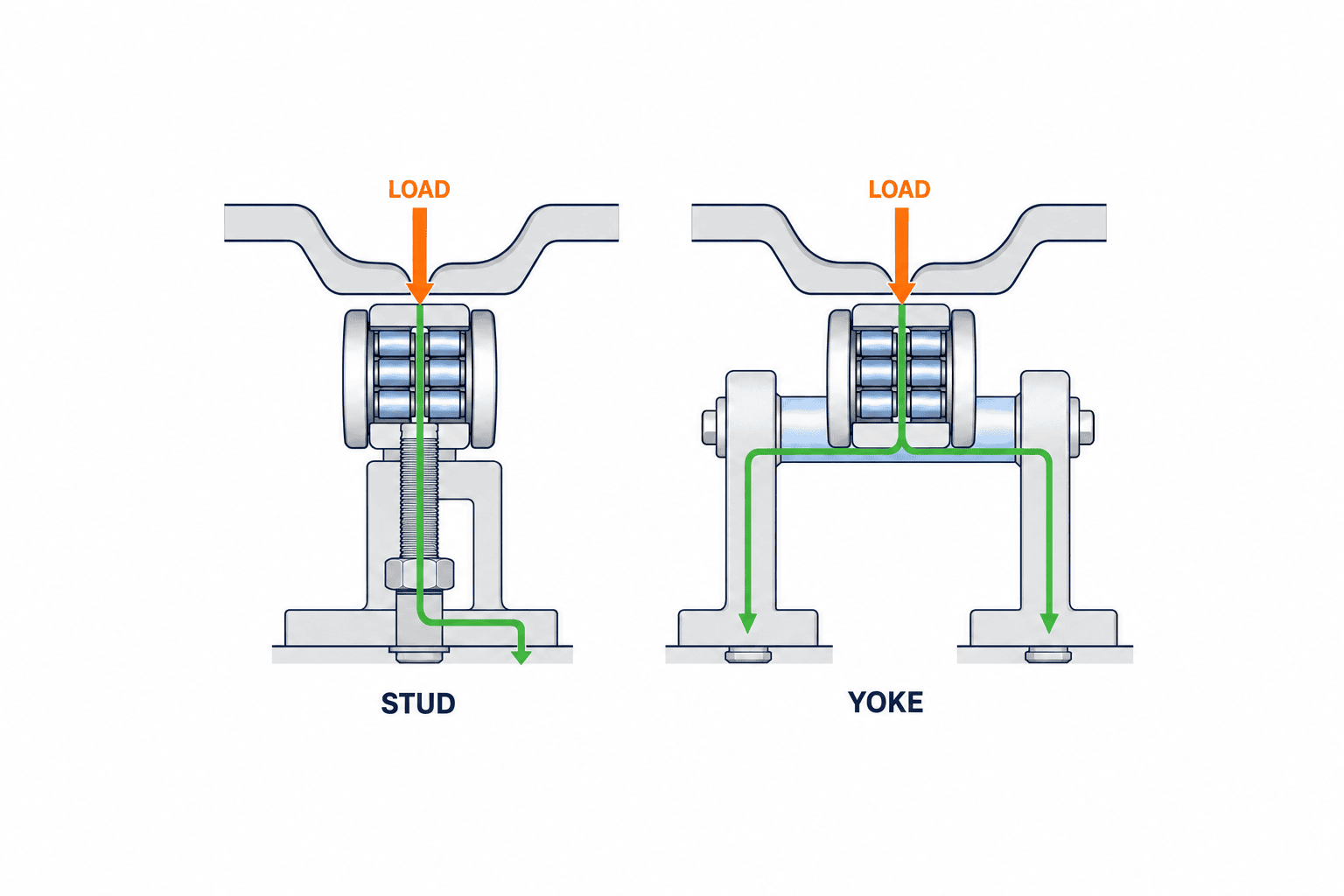 Chọn cam follower: Tải, tuổi thọ, lắp đặt và bôi trơn - figure 1