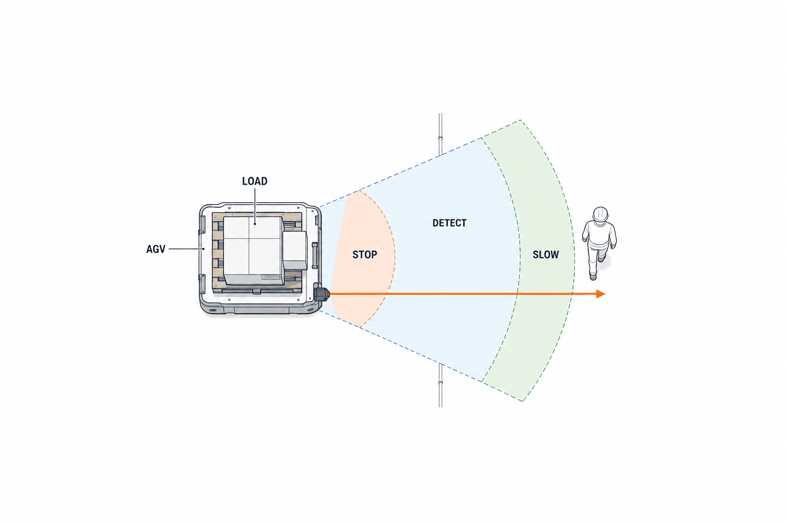 Biện pháp an toàn AGV tại nhà máy Thái Lan: đánh giá rủi ro và nghiệm thu - figure 2