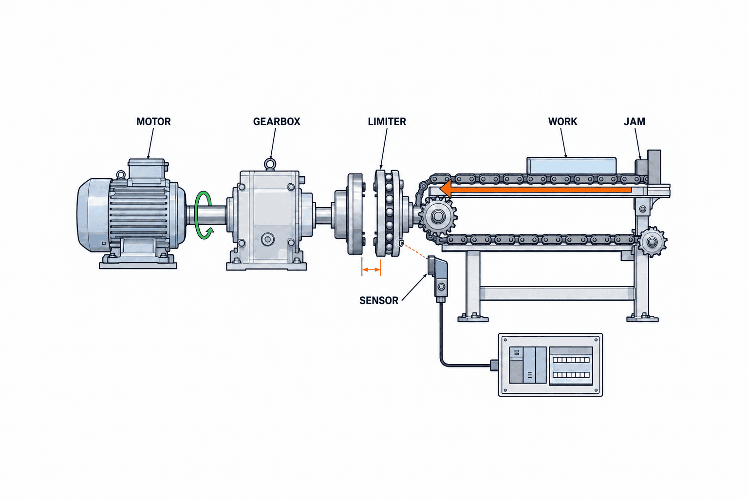 Torque Limiter Selection for Automated Machines: Setting, Reset and FAT/SAT - figure 1