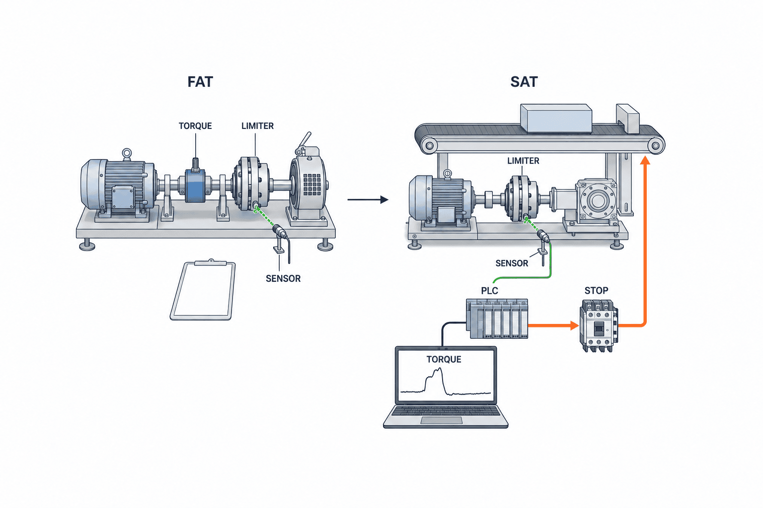 Torque Limiter Selection for Automated Machines: Setting, Reset and FAT/SAT - figure 3