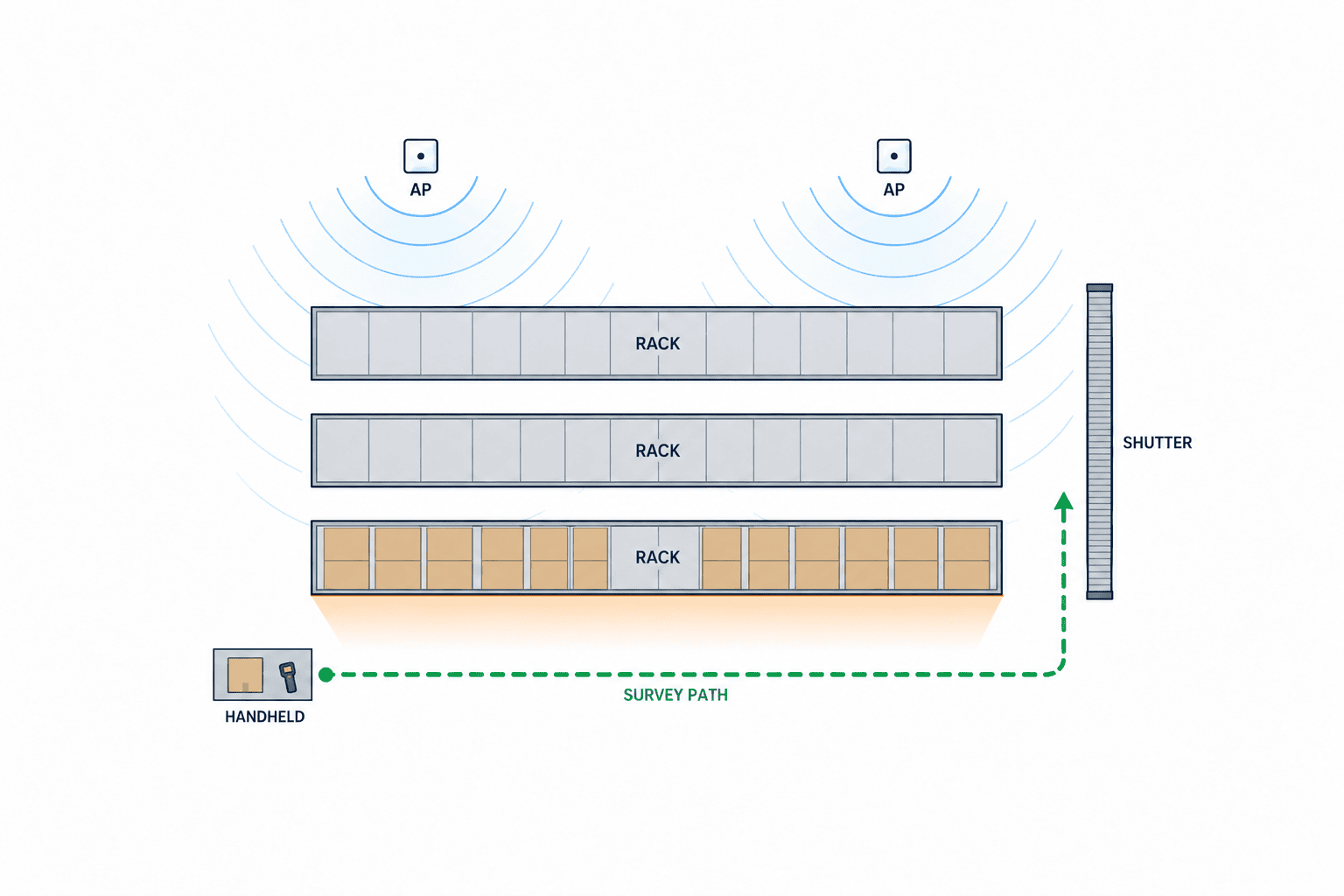 Khảo sát Wi-Fi nhà máy: từ yêu cầu đến nghiệm thu - figure 1
