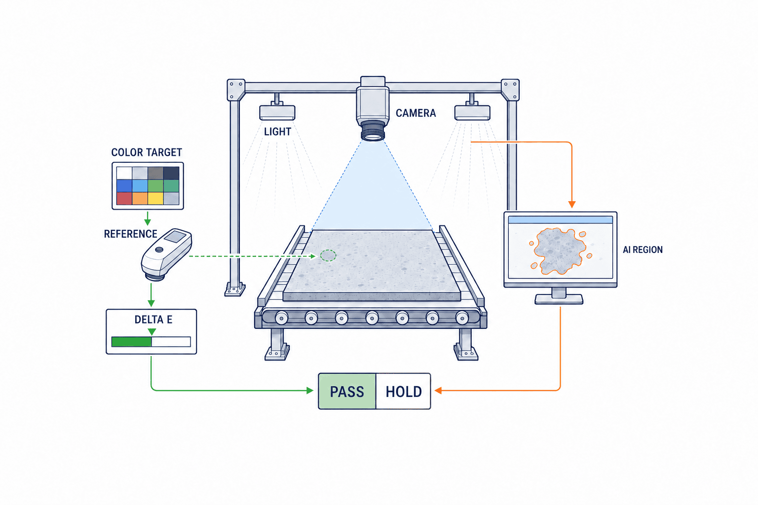 AI kiểm tra lệch màu và loang màu tại nhà máy Thái Lan - figure 1