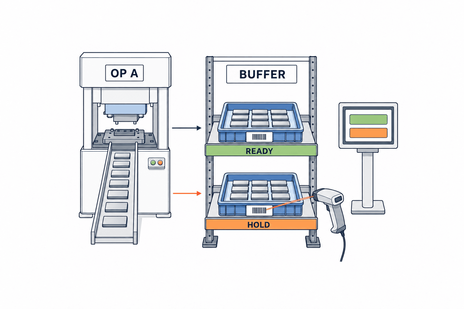 Hệ thống tồn kho WIP giữa công đoạn: RFP và nghiệm thu - figure 1