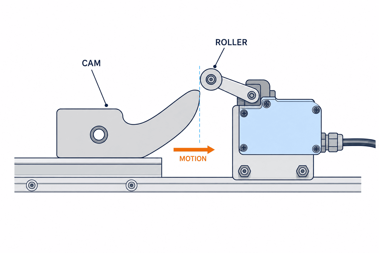 Chọn công tắc hành trình cơ khí cho nhà máy Thái Lan: cam, tiếp điểm và FAT/SAT - figure 1