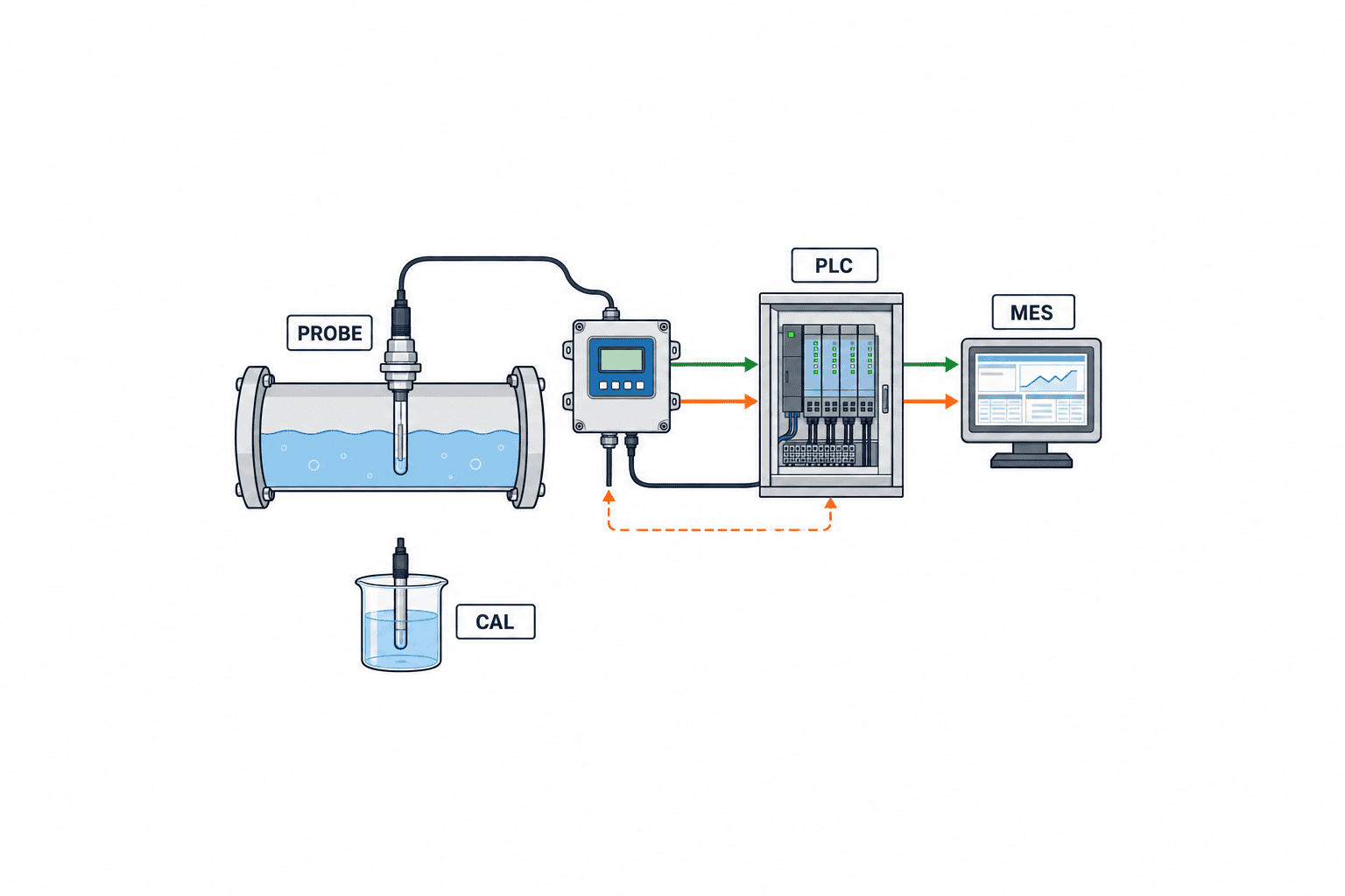 Factory pH Sensor Selection: From Electrode to FAT/SAT for Industrial Plants - figure 3
