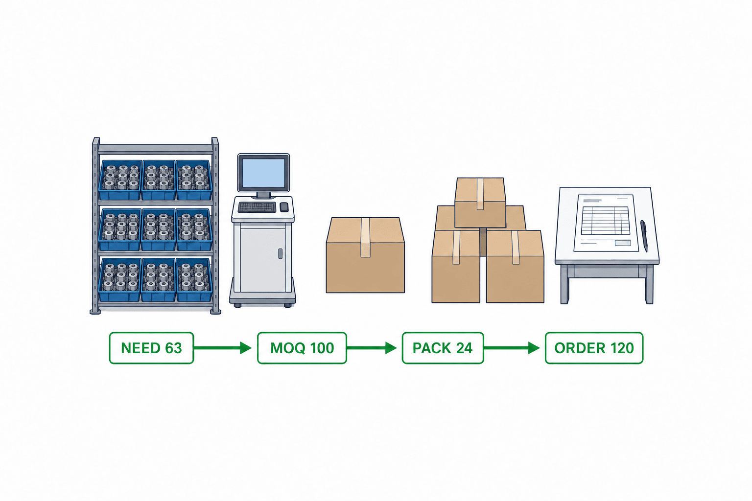 Hệ thống quản lý MOQ cho nhà máy: Thiết kế MRP, bội số đặt hàng và phê duyệt - figure 1