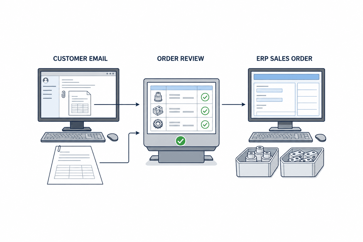 Dùng AI nhập email đơn hàng khách hàng vào ERP nhà máy: hướng dẫn triển khai - figure 1