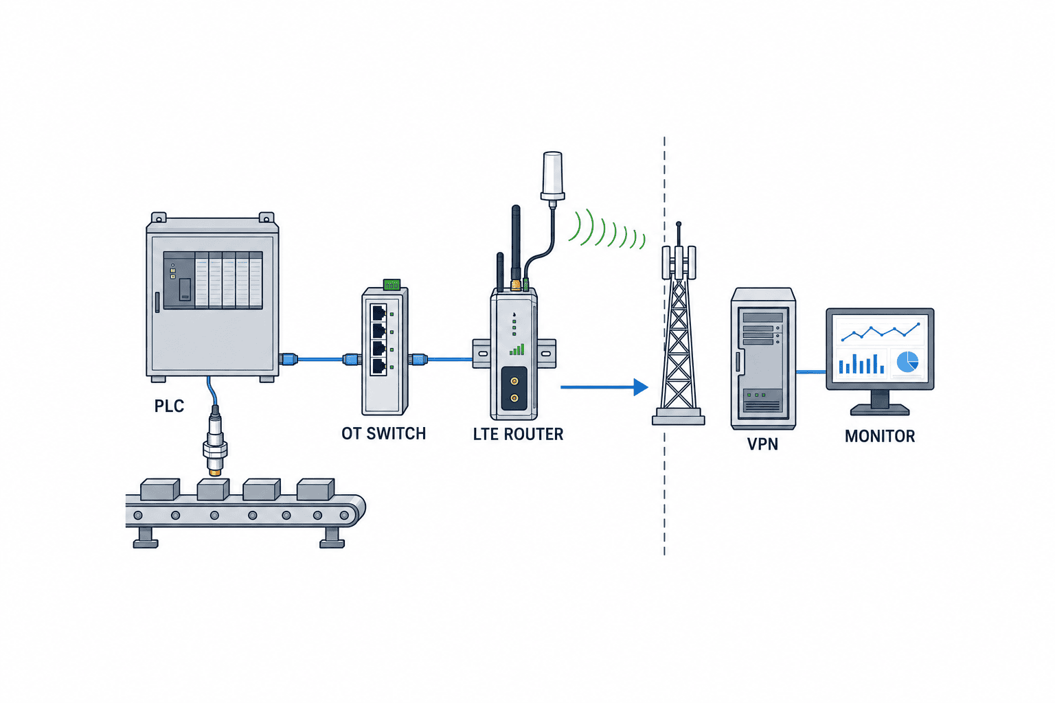 Chọn router LTE công nghiệp cho nhà máy Thái Lan: RFP và nghiệm thu - figure 1