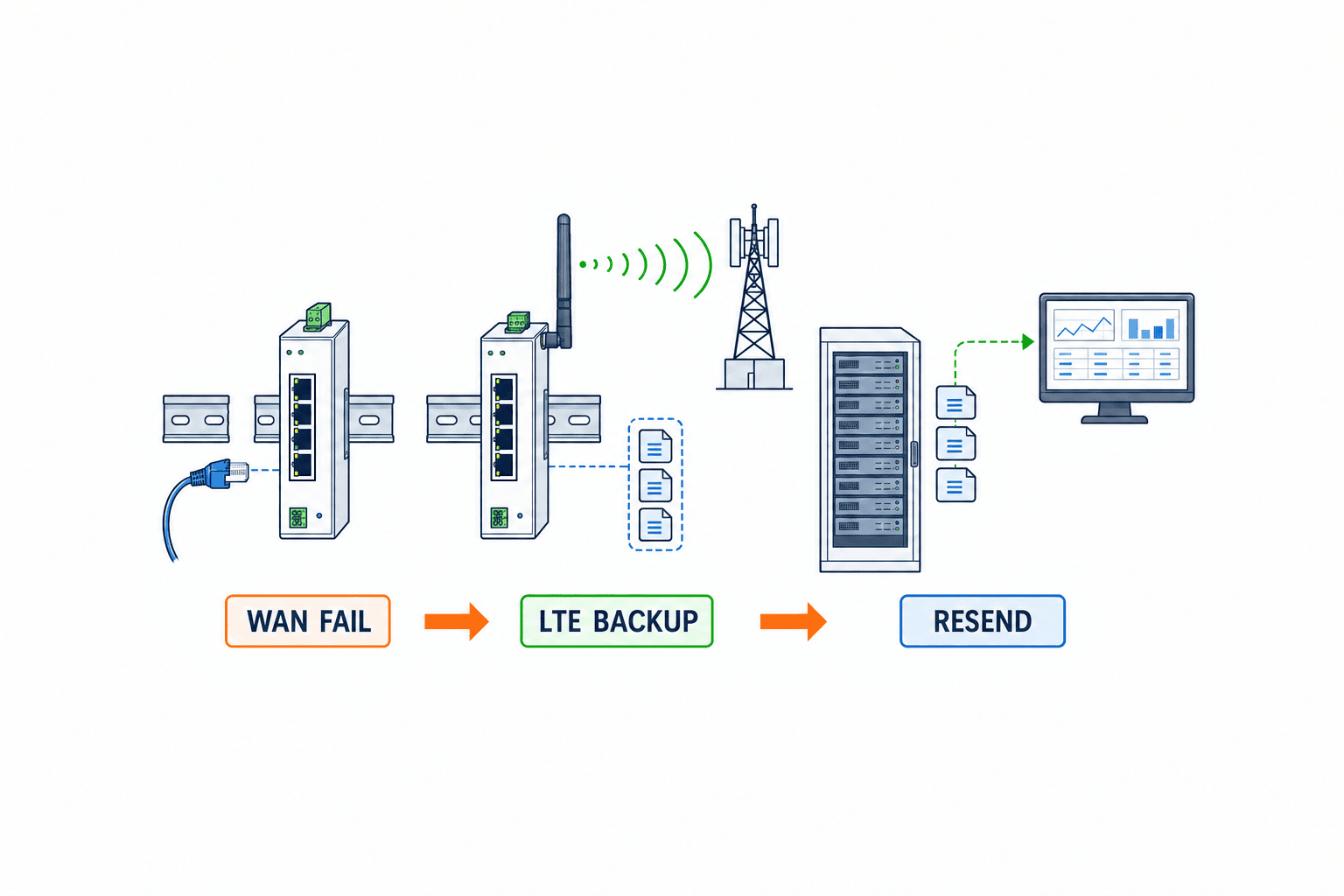 Chọn router LTE công nghiệp cho nhà máy Thái Lan: RFP và nghiệm thu - figure 3