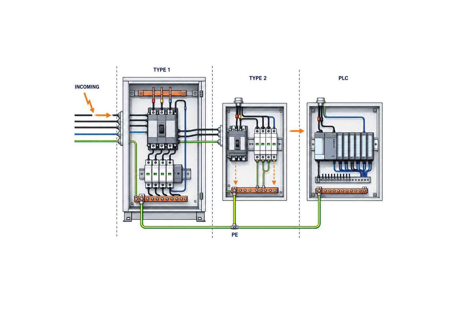 Control Panel SPD Selection: Type 1/2, PLC Protection and FAT/SAT - figure 1