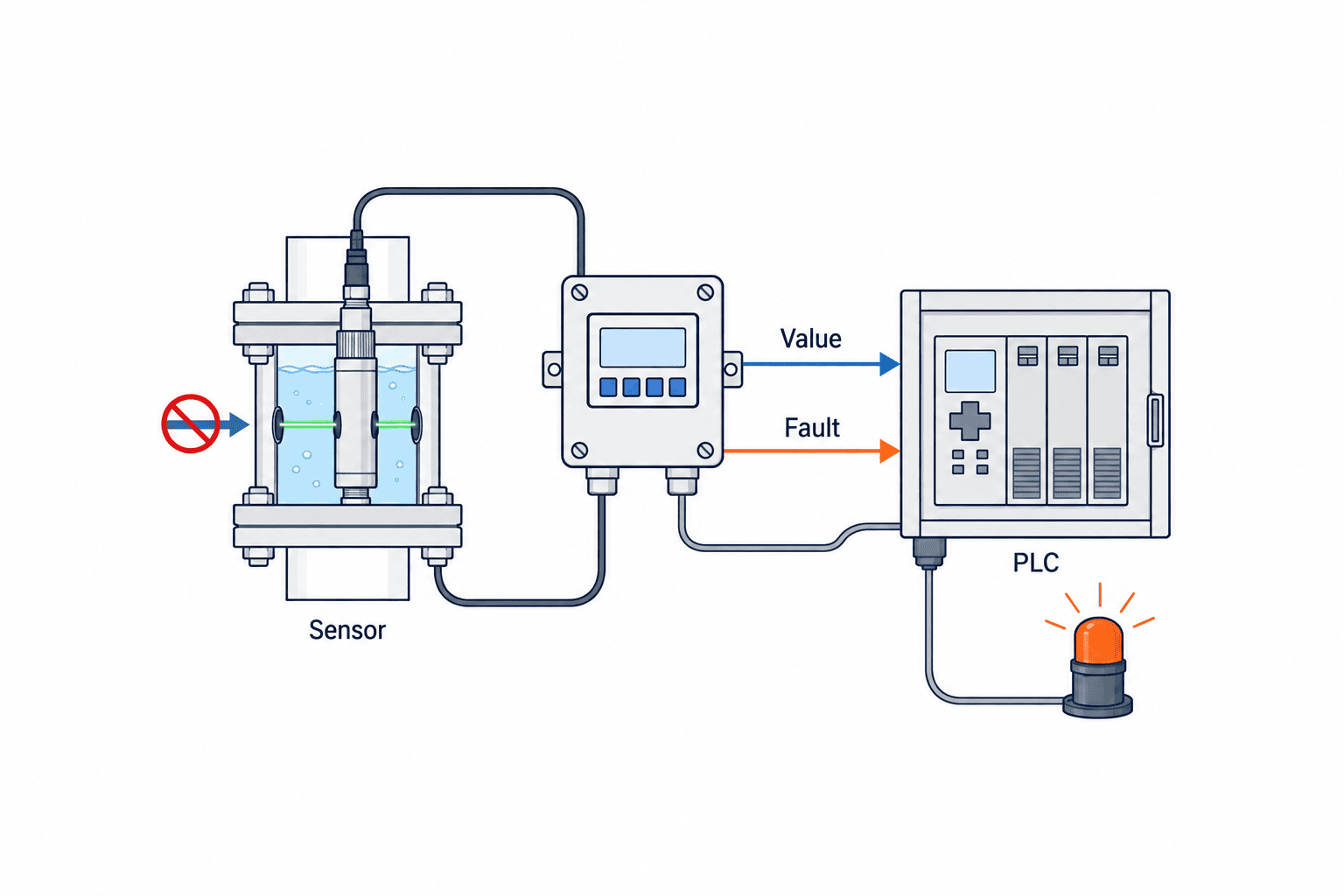 Cách chọn máy đo độ đục online cho nhà máy: lắp đặt, kết nối PLC và nghiệm thu - figure 2