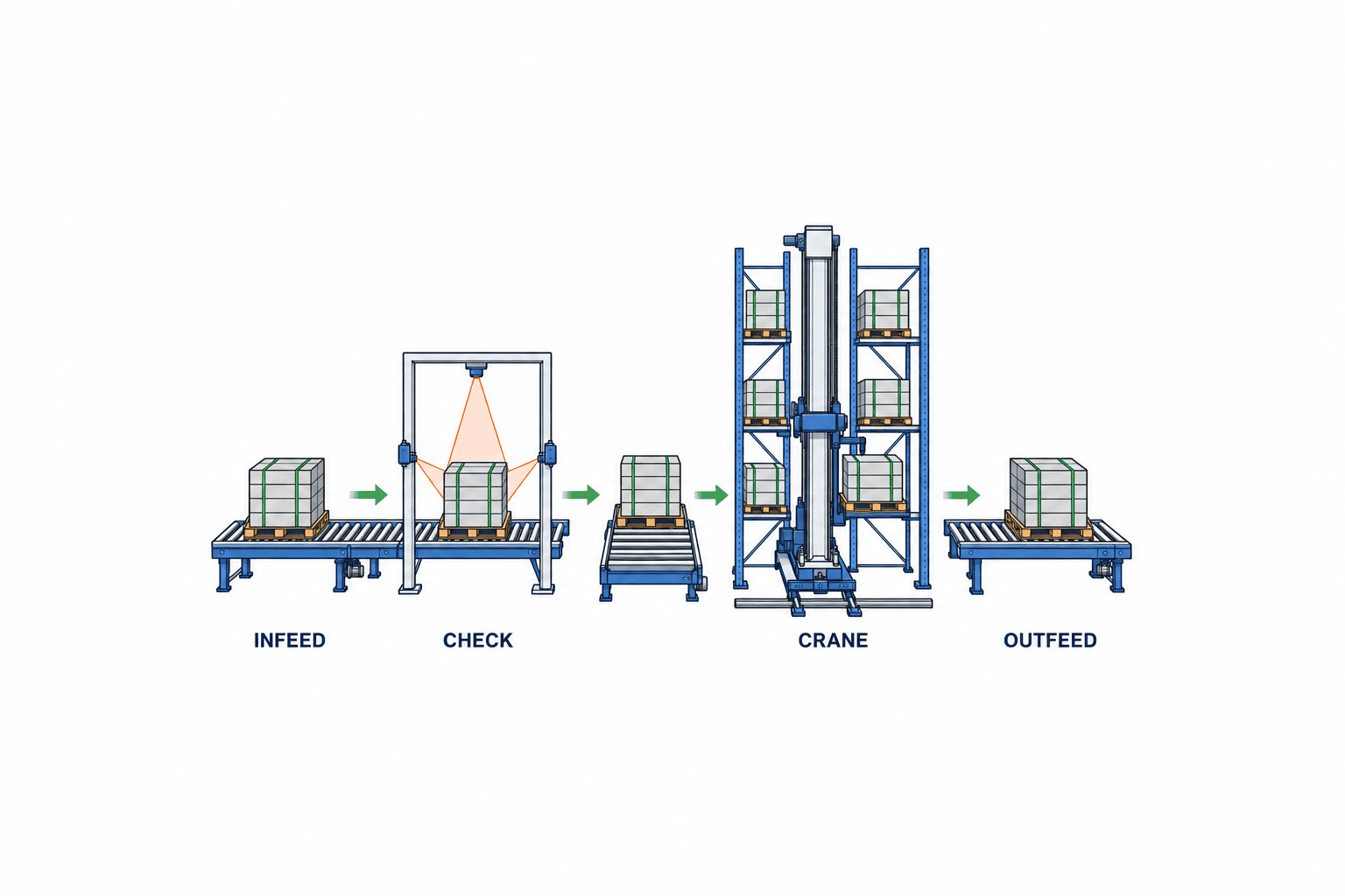 Chọn cần trục xếp dỡ pallet tại Thái Lan: AS/RS và FAT/SAT - figure 2