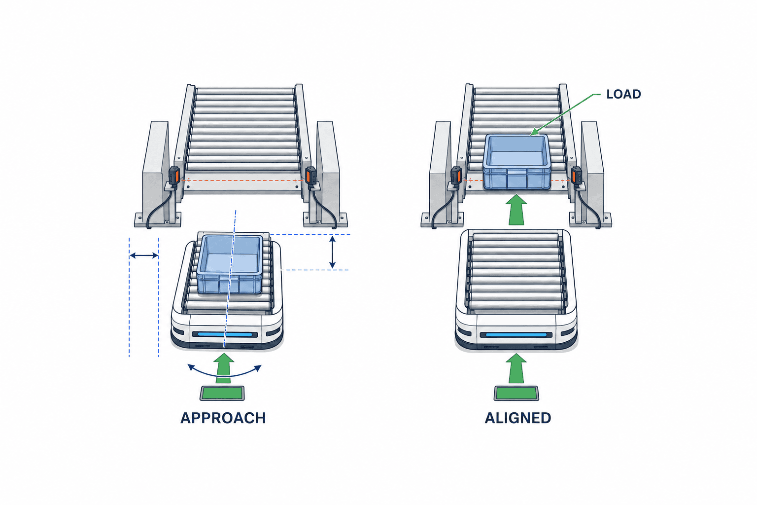 Chọn hệ thống định vị docking AGV cho nhà máy Thái Lan - figure 1
