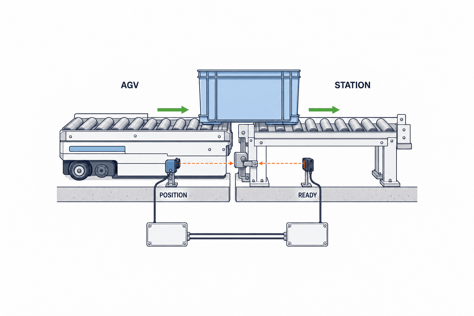 Chọn hệ thống định vị docking AGV cho nhà máy Thái Lan - figure 2
