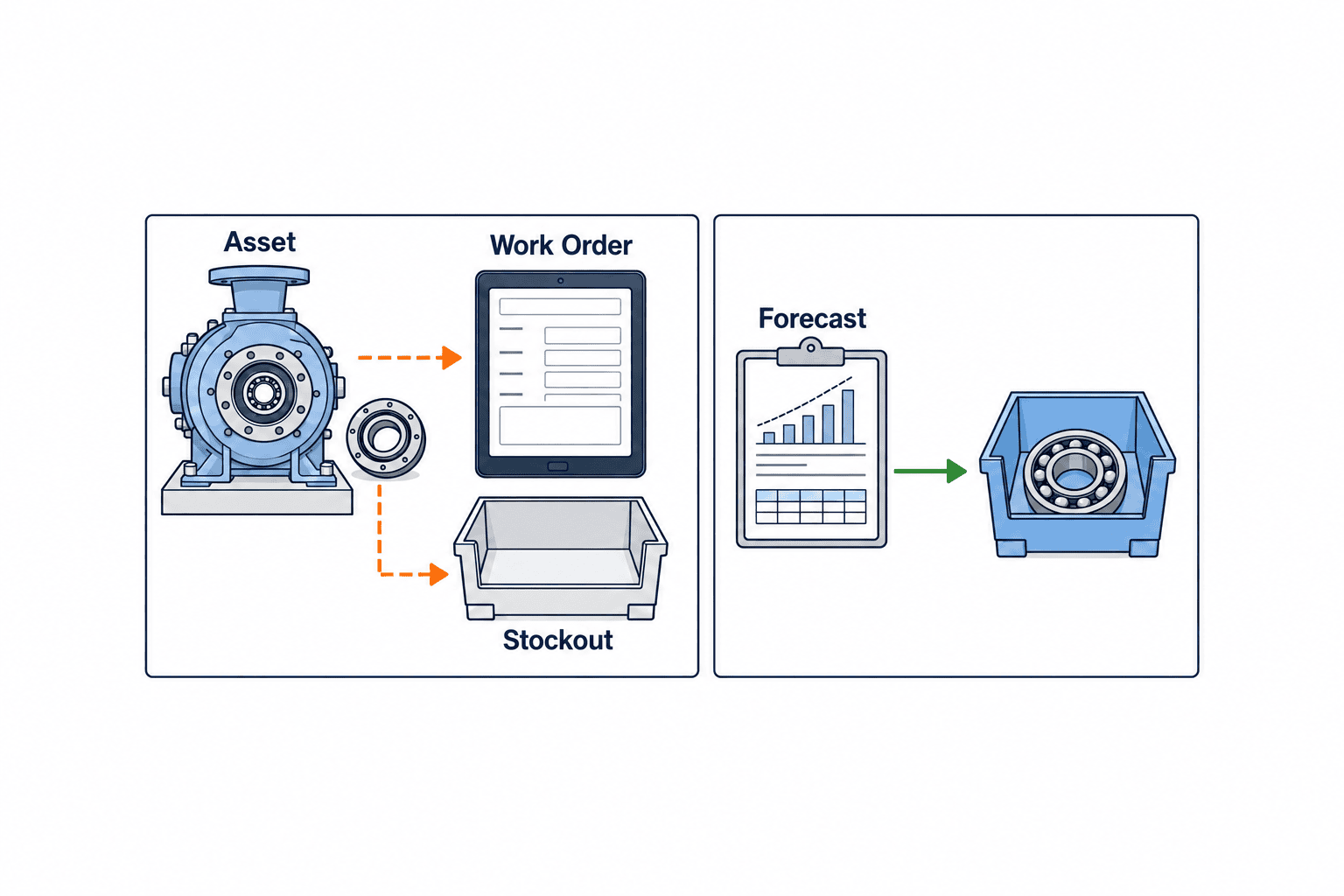 AI dự báo nhu cầu phụ tùng bảo trì: RFP và nghiệm thu cho nhà máy - figure 1