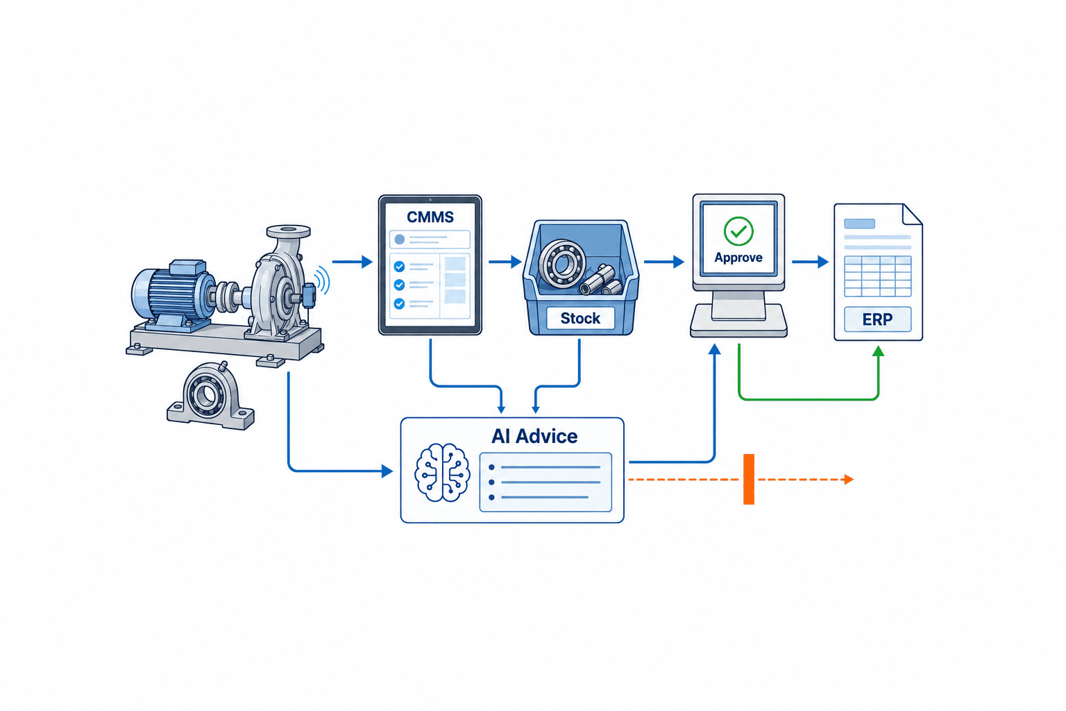 AI dự báo nhu cầu phụ tùng bảo trì: RFP và nghiệm thu cho nhà máy - figure 3