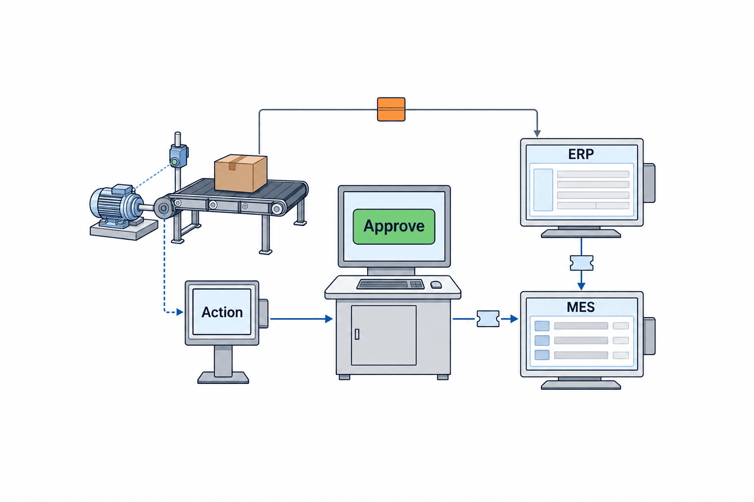 AI theo dõi công việc từ họp sản xuất: Hướng dẫn kết nối ERP/MES - figure 2