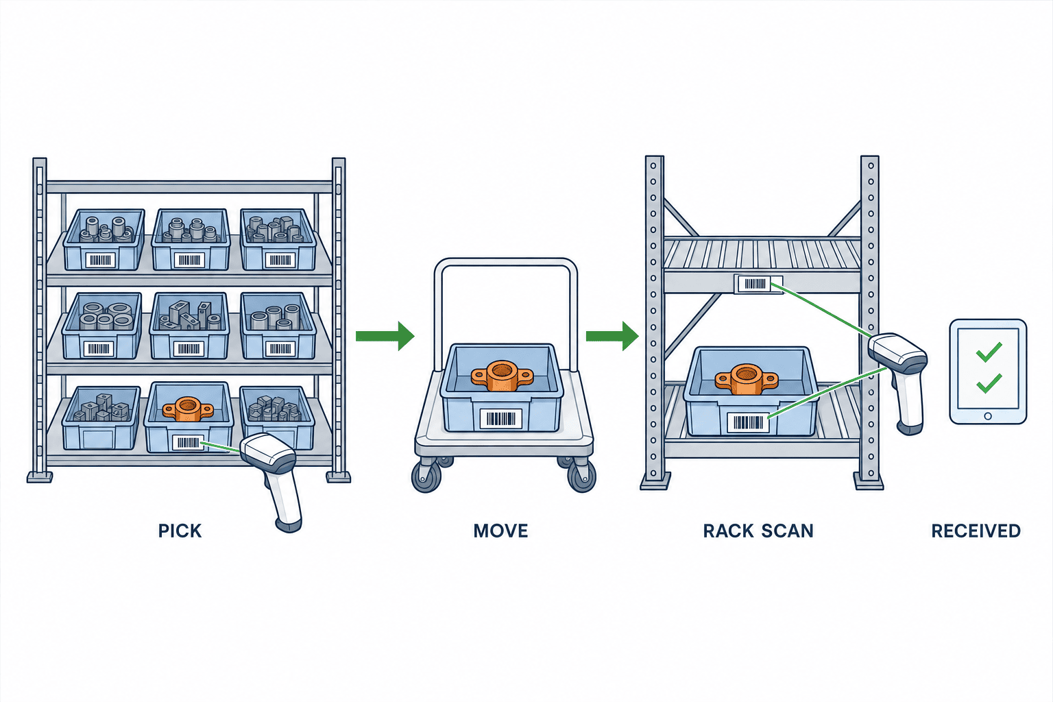製造業 ライン脇部品補給指示システム導入|欠品防止と連携設計 - figure 2