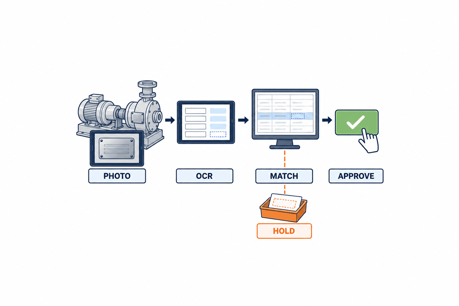 Factory Equipment Nameplate AI OCR: Asset Register and FAT/SAT Guide - figure 2