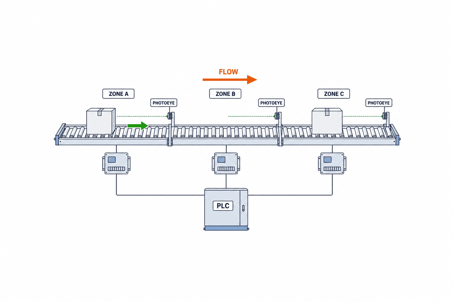 Zero-Pressure Accumulation Conveyor Selection and Installation in Thailand - figure 1