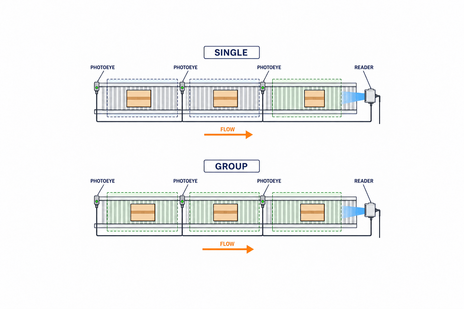 Zero-Pressure Accumulation Conveyor Selection and Installation in Thailand - figure 2