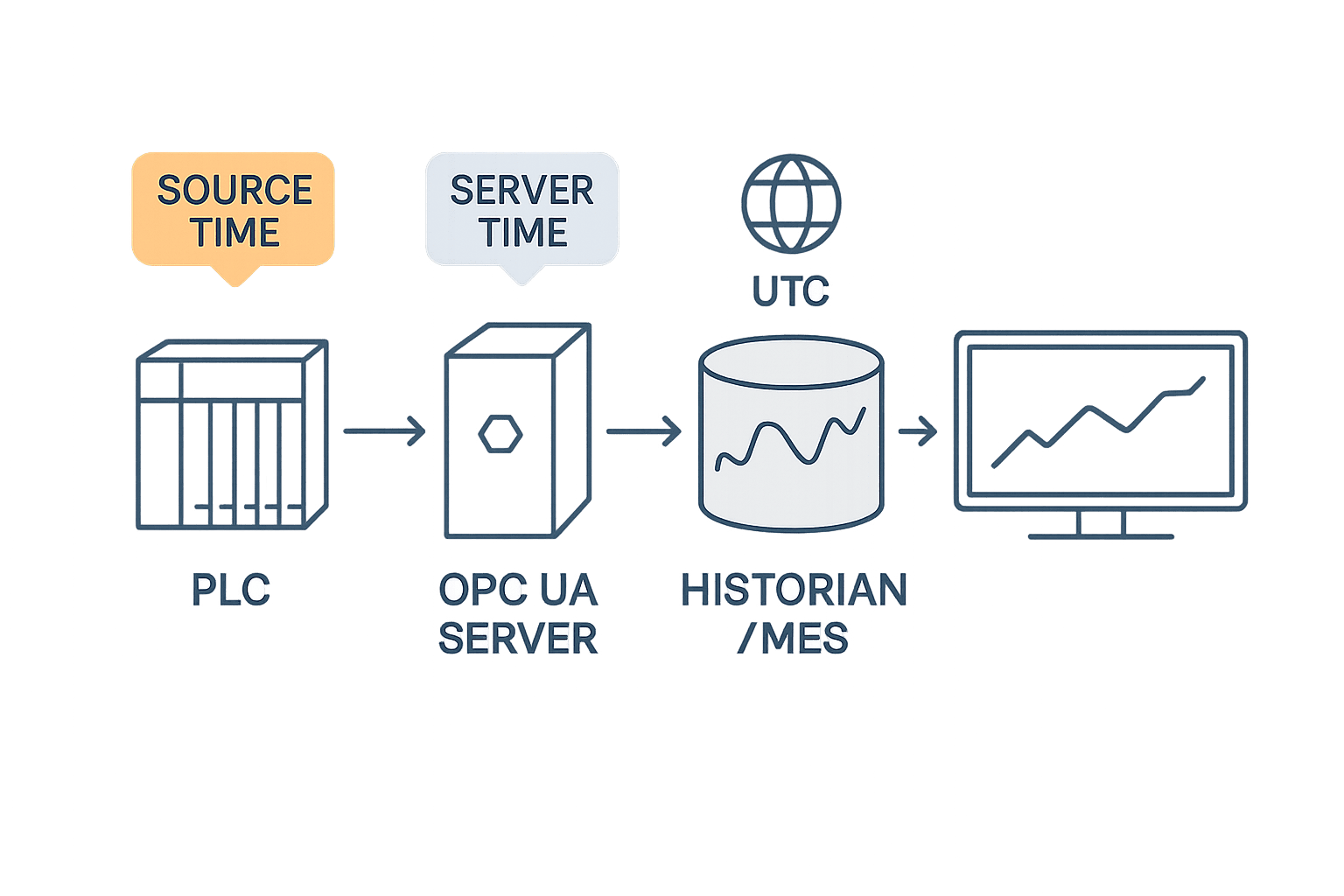 Factory Time Synchronization: PTP vs NTP and Acceptance Tests in Thailand - figure 3
