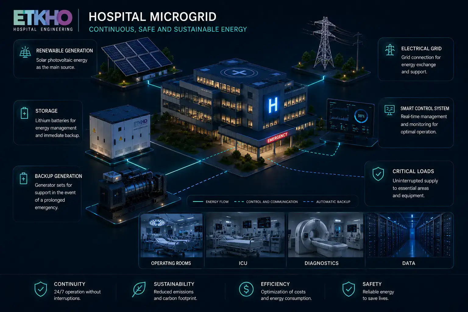infographic about resilient hospital energy systems and electrical safety