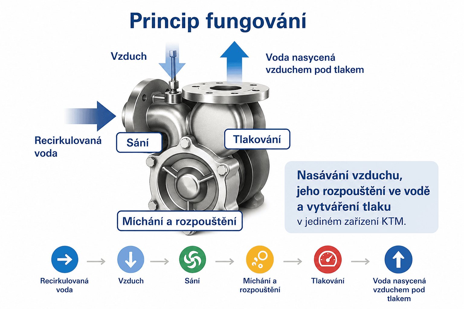 Princip fungování generátoru mikrobublin Nikuni KTM