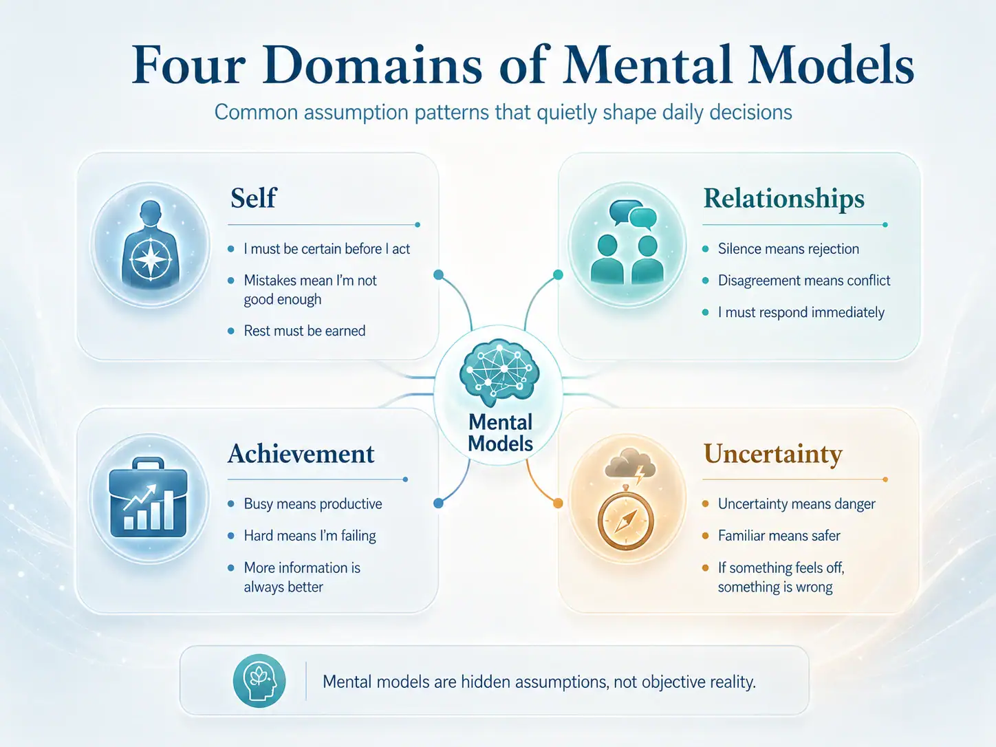 Four domains of mental models showing assumptions about self, relationships, achievement, and uncertainty.